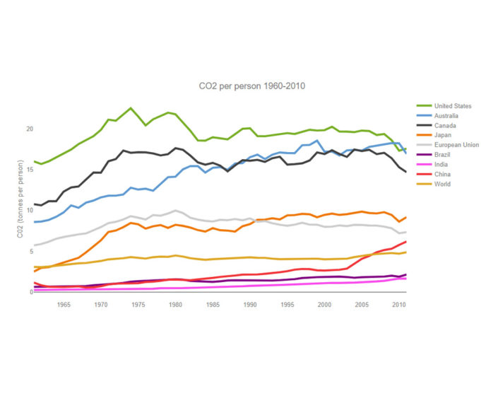 Co2-emissions-per-person-through-time